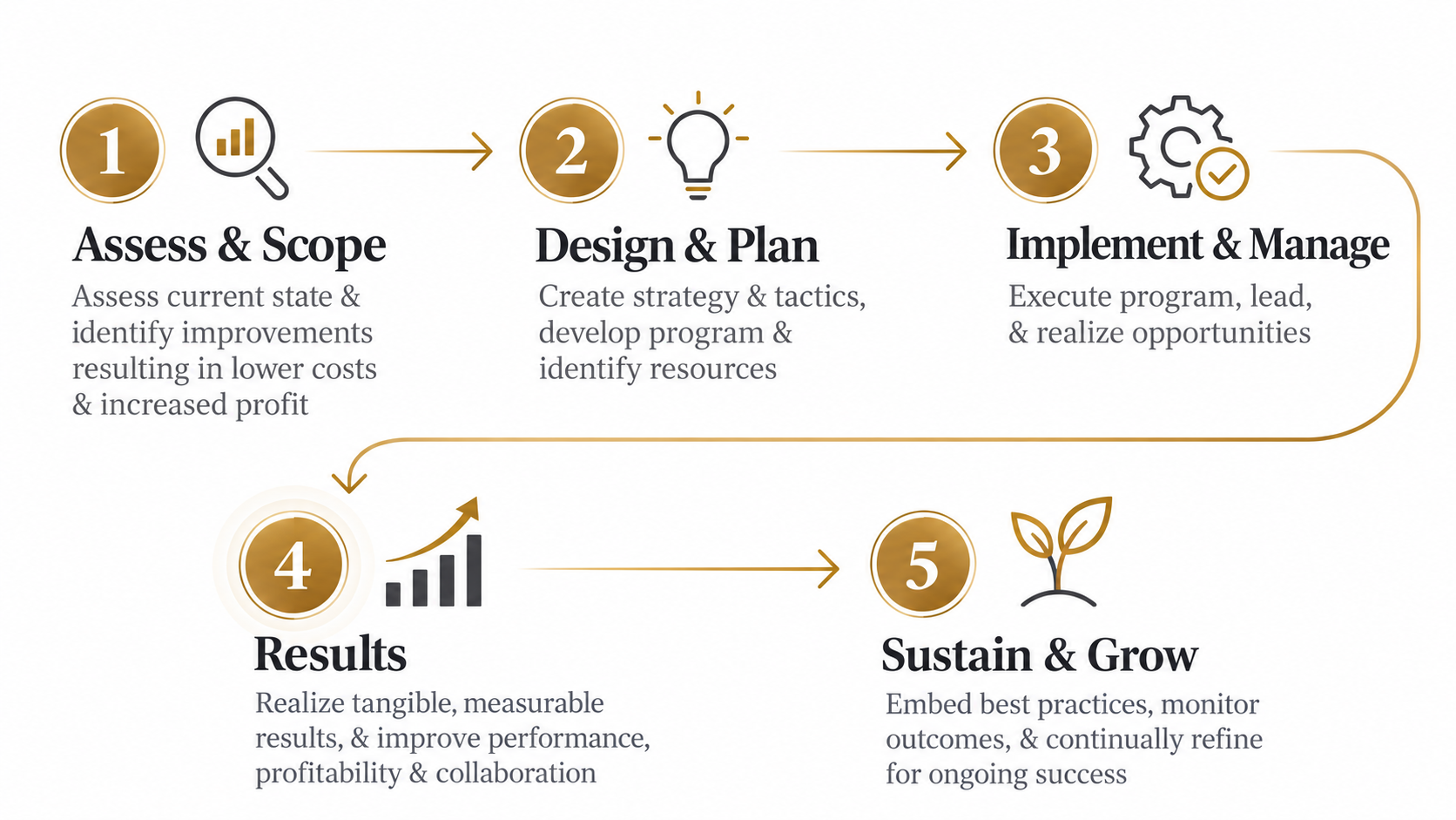 Five-Step Growth Process